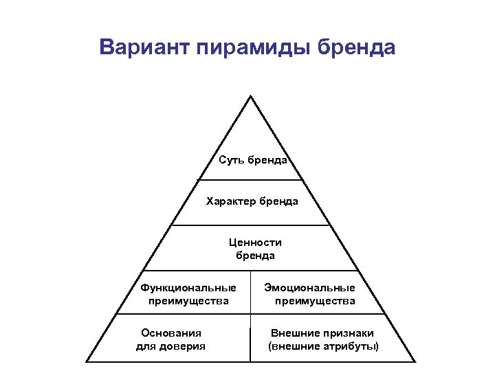 Вариант пирамиды бренда Суть бренда Характер бренда Ценности бренда Функциональные преимущества Основания для доверия