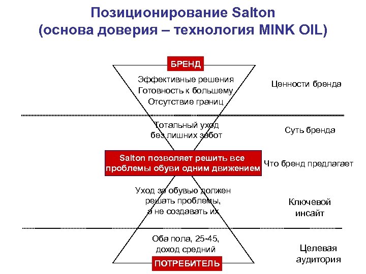 Позиционирование Salton (основа доверия – технология MINK OIL) БРЕНД Эффективные решения Готовность к большему
