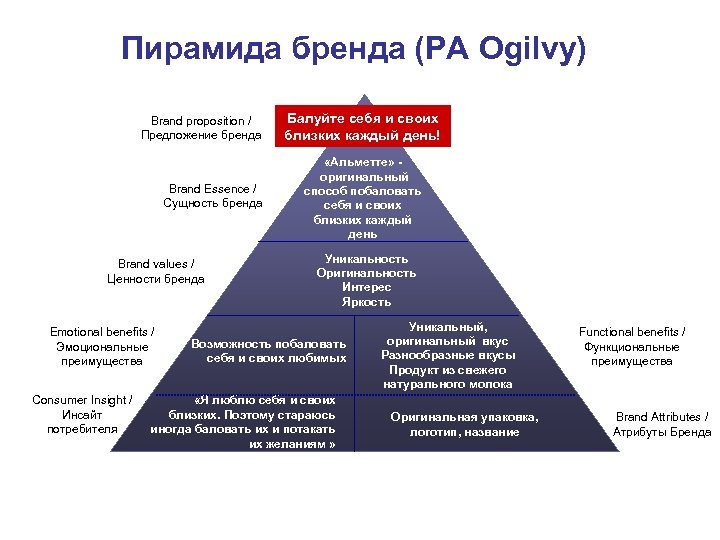 Пирамида бренда (РА Ogilvy) Brand proposition / Предложение бренда Brand Essence / Сущность бренда