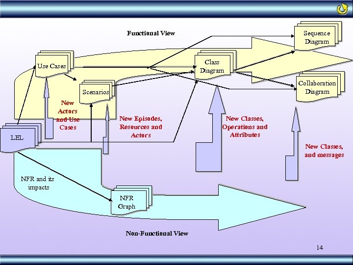 Sequence Diagram Functional View Class Diagram Use Cases Collaboration Diagram Scenarios New Actors and