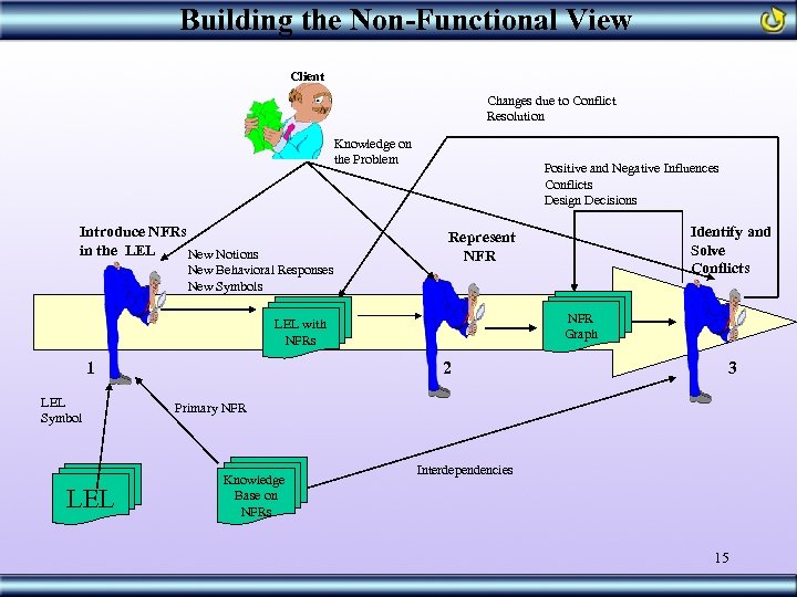 Building the Non-Functional View Client Changes due to Conflict Resolution Knowledge on the Problem