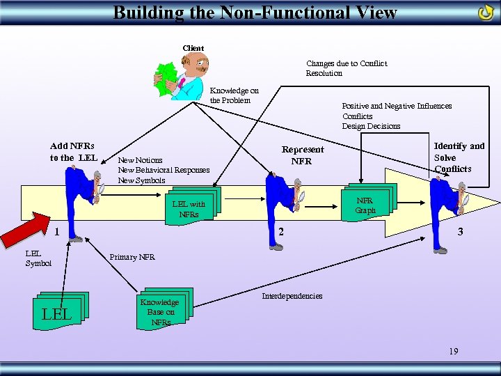 Building the Non-Functional View Client Changes due to Conflict Resolution Knowledge on the Problem