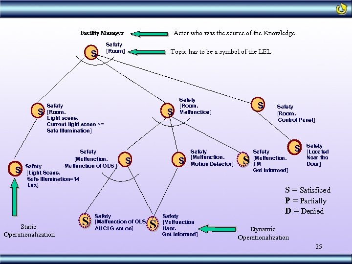 Actor who was the source of the Knowledge Facility Manager S Safety [Room] Topic