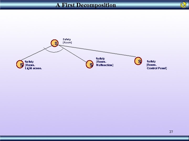 A First Decomposition S S Safety [Room. Light scene. Safety [Room] S Safety [Room.
