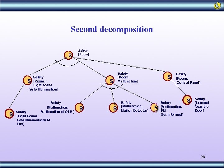 Second decomposition S Safety [Room] Safety [Room. Light scene. Safe Illumination] S S Safety