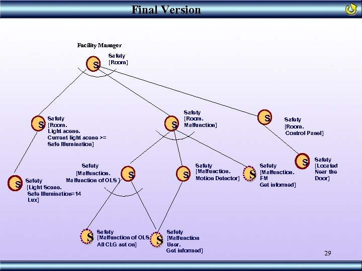Final Version Facility Manager S Safety [Room] Safety [Room. Light scene. Current light scene