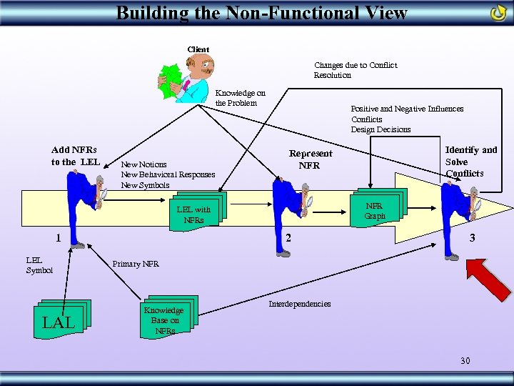Building the Non-Functional View Client Changes due to Conflict Resolution Knowledge on the Problem