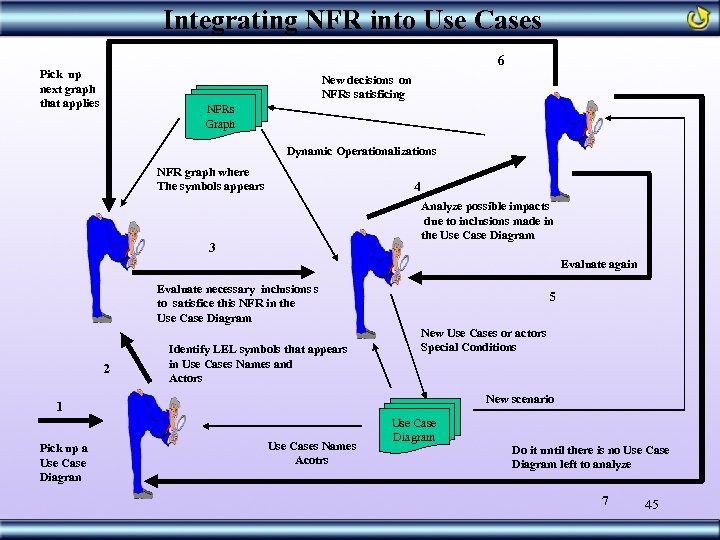 Integrating NFR into Use Cases 6 Pick up next graph that applies New decisions