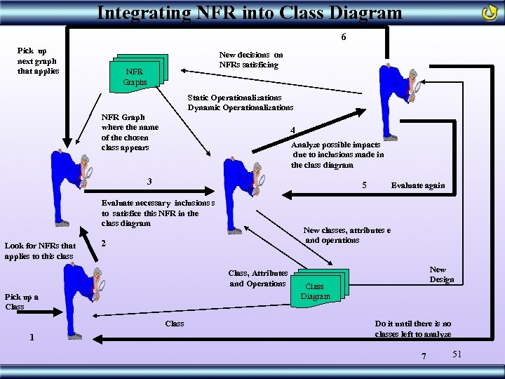 Integrating NFR into Class Diagram 6 Pick up next graph that applies New decisions