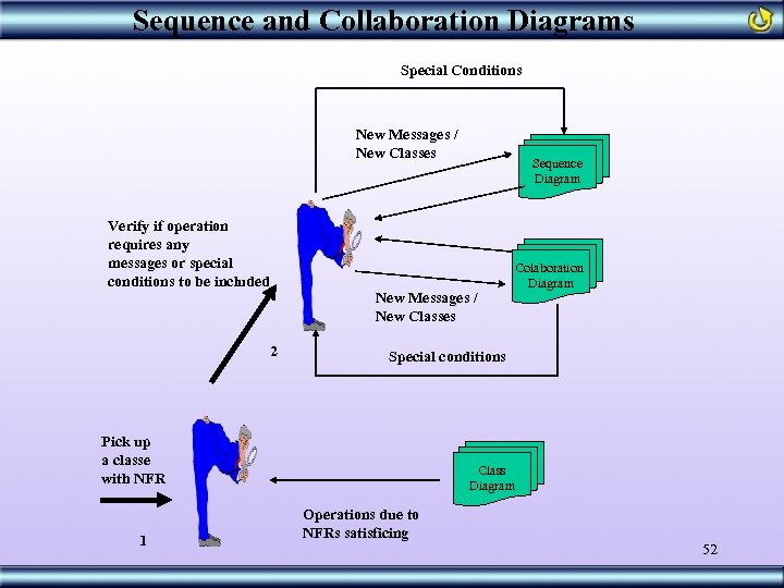 Sequence and Collaboration Diagrams Special Conditions New Messages / New Classes Sequence Diagram Verify