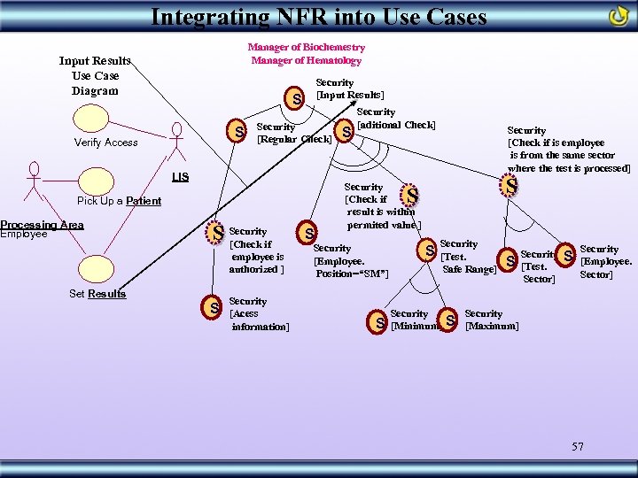 Integrating NFR into Use Cases Manager of Biochemestry Manager of Hematology Input Results Use