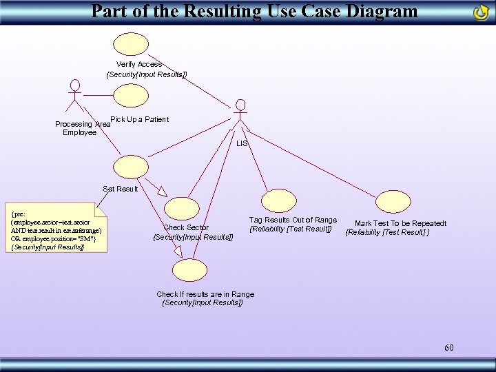 Part of the Resulting Use Case Diagram Verify Access {Security[Input Results]} Pick Up a