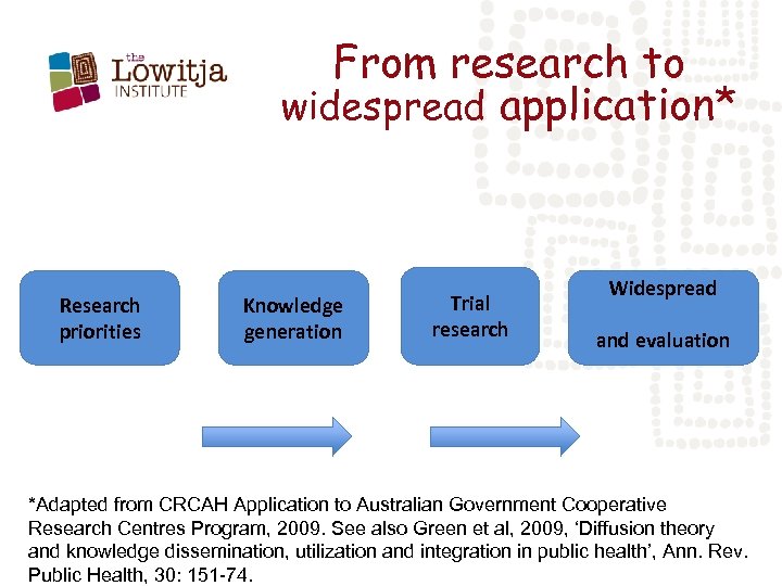 From research to widespread application* Research priorities Knowledge generation Trial research Widespread implementation and