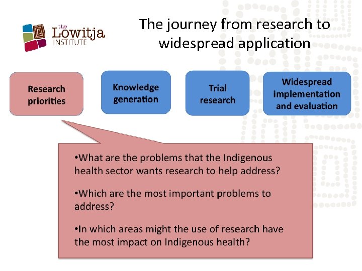 The journey from research to widespread application 