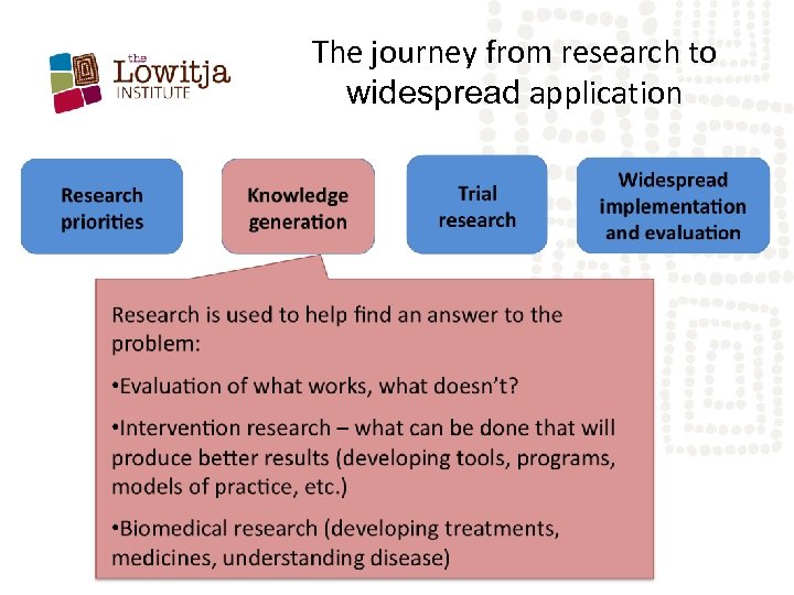 The journey from research to widespread application 