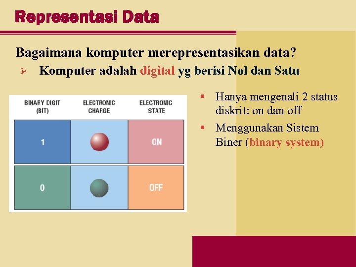 Representasi Data Bagaimana komputer merepresentasikan data? Ø Komputer adalah digital yg berisi Nol dan