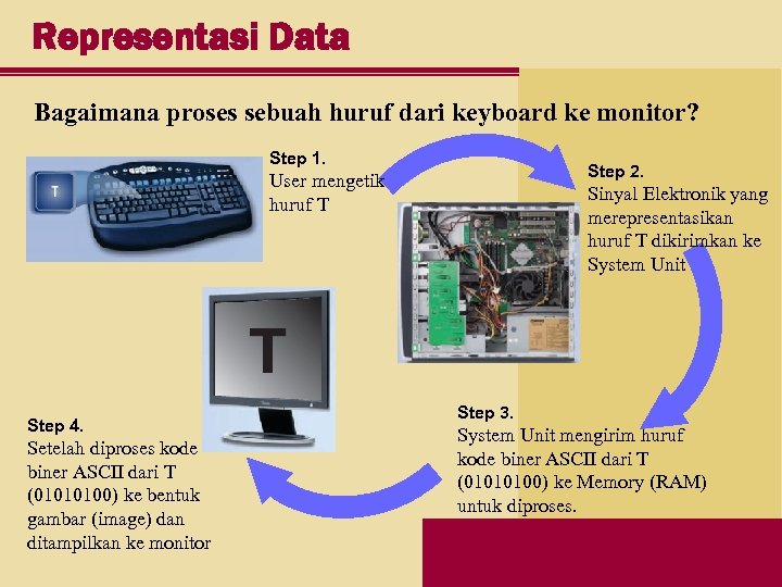 Representasi Data Bagaimana proses sebuah huruf dari keyboard ke monitor? Step 1. Step 2.