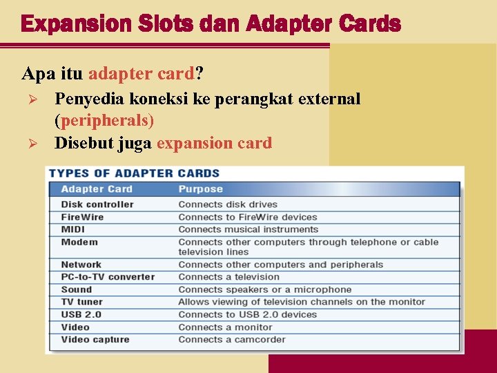 Expansion Slots dan Adapter Cards Apa itu adapter card? Ø Ø Penyedia koneksi ke
