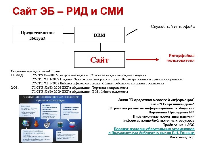 Сайт ЭБ – РИД и СМИ Служебный интерфейс Предоставление доступа DRM Сайт Интерфейсы пользователя