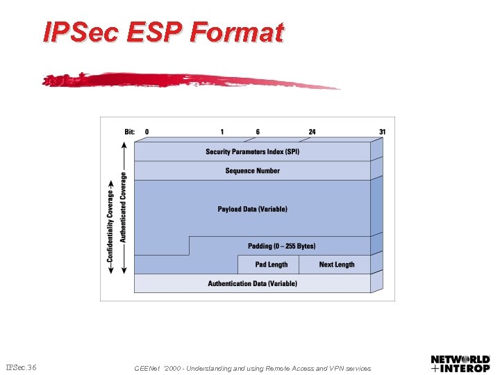 IPSec ESP Format IPSec. 36 CEENet ‘ 2000 - Understanding and using Remote Access