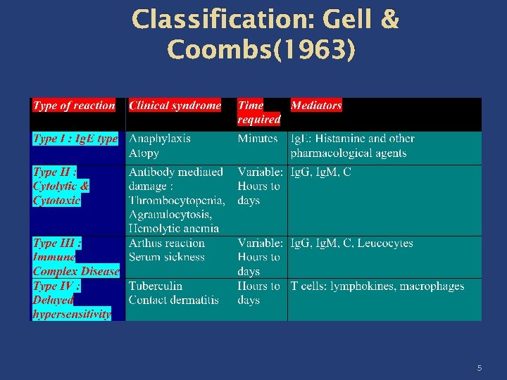 Classification: Gell & Coombs(1963) 5 