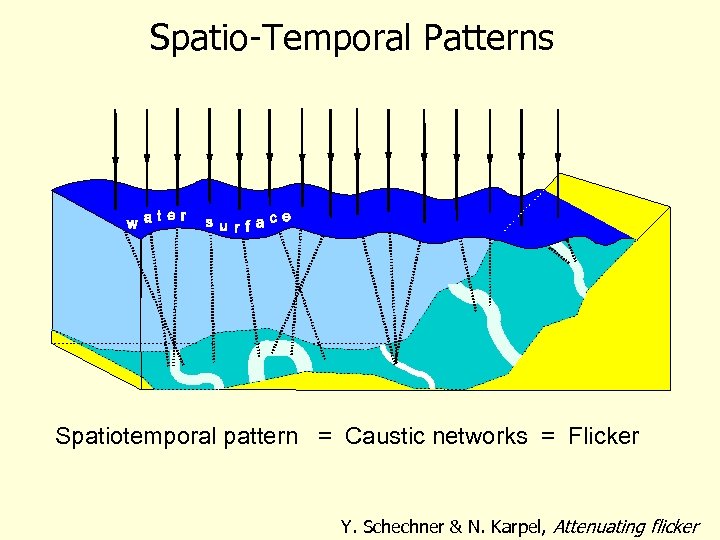 Spatio-Temporal Patterns Spatiotemporal pattern = Caustic networks = Flicker Y. Schechner & N. Karpel,