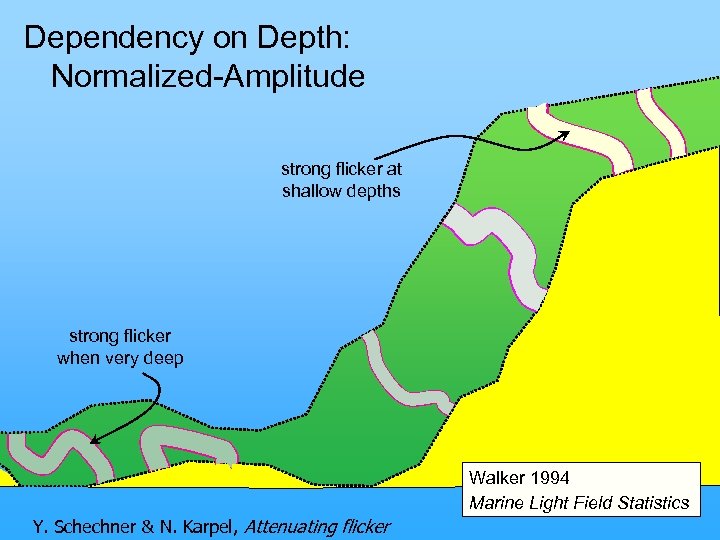 Dependency on Depth: Normalized-Amplitude strong flicker at shallow depths strong flicker when very deep