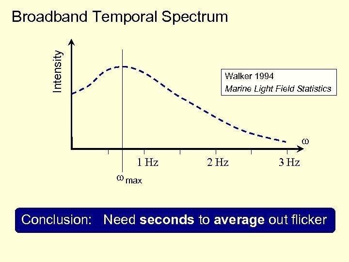 Intensity Broadband Temporal Spectrum Walker 1994 Marine Light Field Statistics w 1 Hz 2