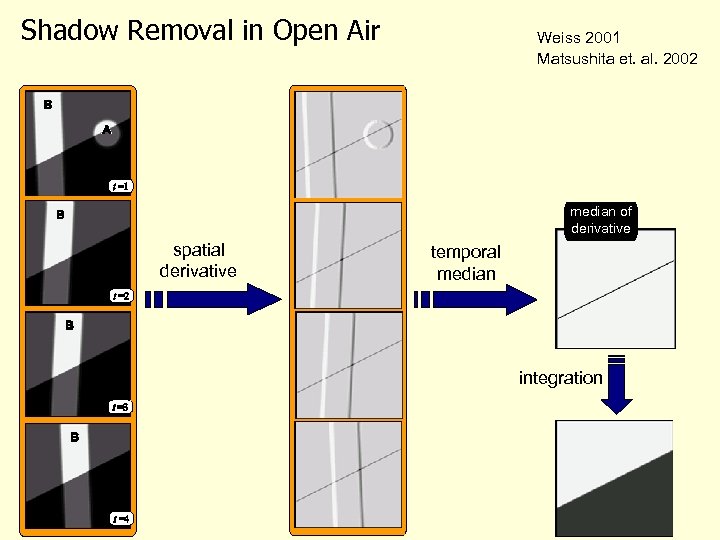 Shadow Removal in Open Air Weiss 2001 Matsushita et. al. 2002 median of derivative