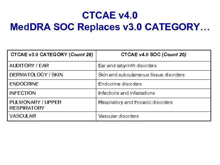 CTCAE v 4. 0 Med. DRA SOC Replaces v 3. 0 CATEGORY… CTCAE v