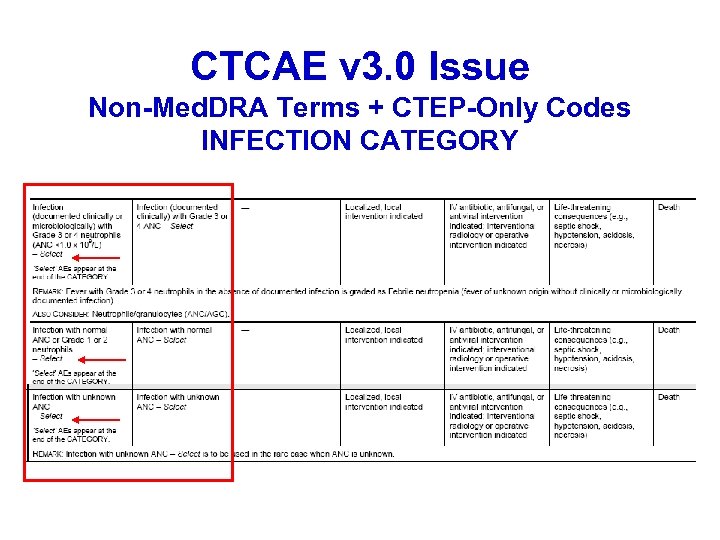 CTCAE v 3. 0 Issue Non-Med. DRA Terms + CTEP-Only Codes INFECTION CATEGORY 