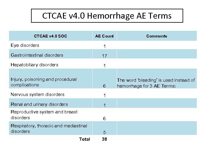 CTCAE v 4. 0 Hemorrhage AE Terms CTCAE v 4. 0 SOC AE Count
