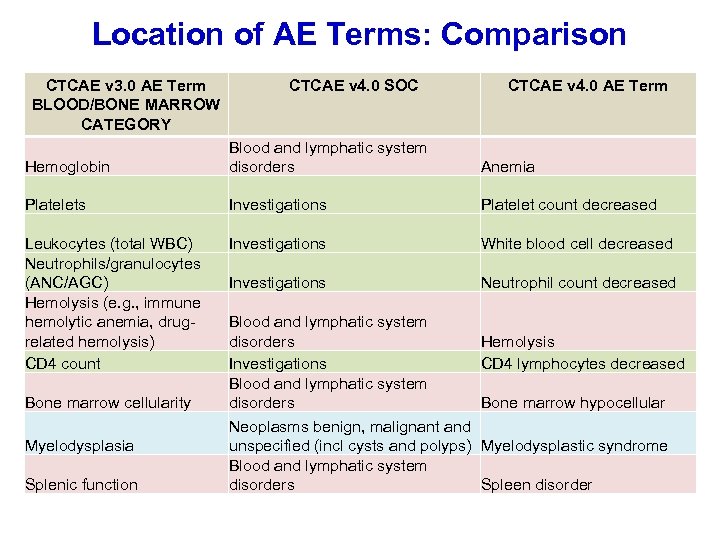 Location of AE Terms: Comparison CTCAE v 3. 0 AE Term BLOOD/BONE MARROW CATEGORY