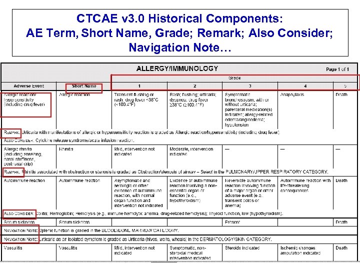 CTCAE v 3. 0 Historical Components: AE Term, Short Name, Grade; Remark; Also Consider;