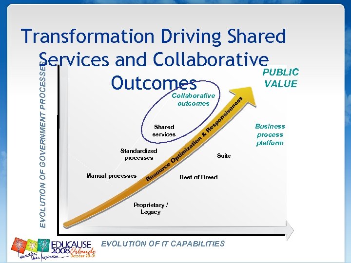 EVOLUTION OF GOVERNMENT PROCESSES Transformation Driving Shared Services and Collaborative PUBLIC VALUE Outcomes Collaborative