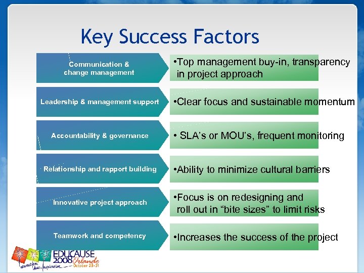 Key Success Factors Communication & change management • Top management buy-in, transparency in project