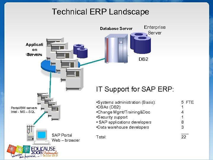 Technical ERP Landscape Database Server Applicati on UNIX - AIX Servers Enterprise Server DB