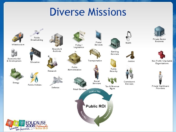 Diverse Missions Public Broadcasting Infrastructure Records & Archives Economic Aid & Development Postal Services