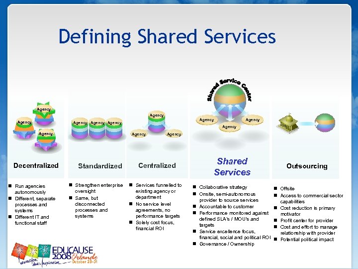 Defining Shared Services Agency Agency Decentralized n Run agencies autonomously n Different, separate processes