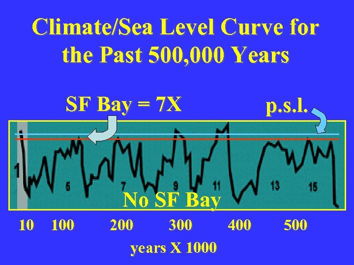 Climate/Sea Level Curve for the Past 500, 000 Years SF Bay = 7 X
