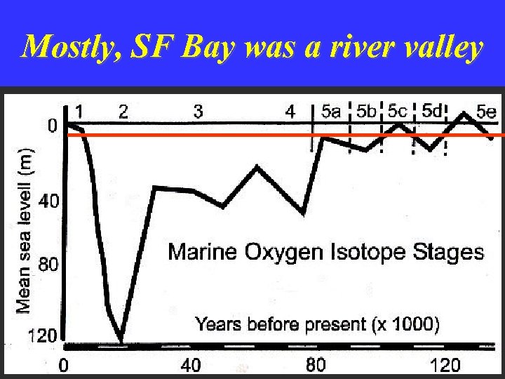 Mostly, SF Bay was a river valley 