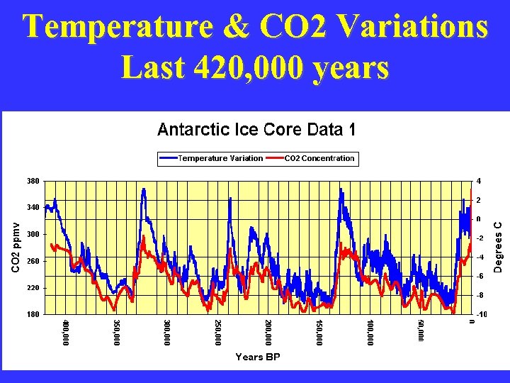 Temperature & CO 2 Variations Last 420, 000 years 