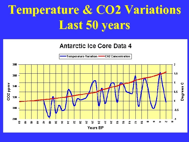 Temperature & CO 2 Variations Last 50 years 