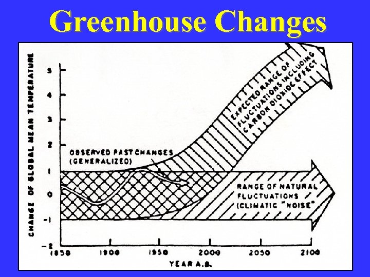 Greenhouse Changes 