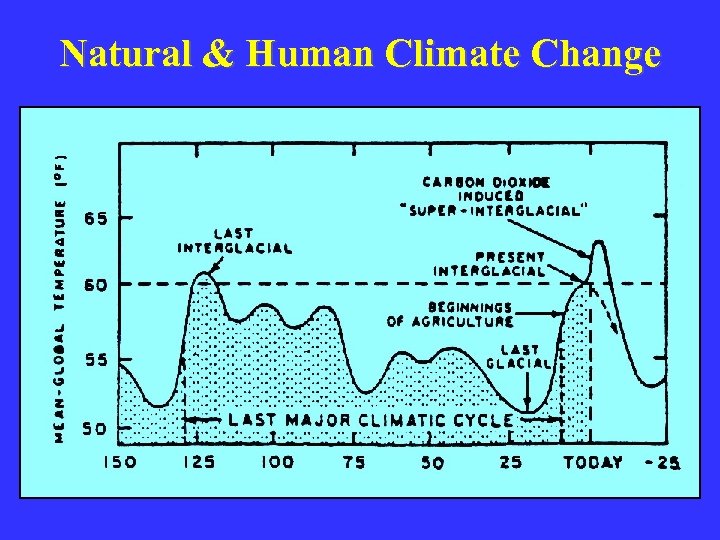 Natural & Human Climate Change 