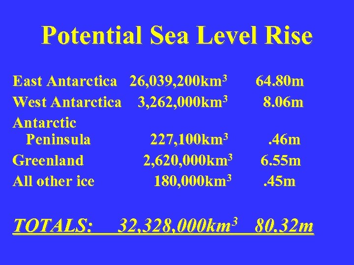 Potential Sea Level Rise East Antarctica 26, 039, 200 km 3 West Antarctica 3,