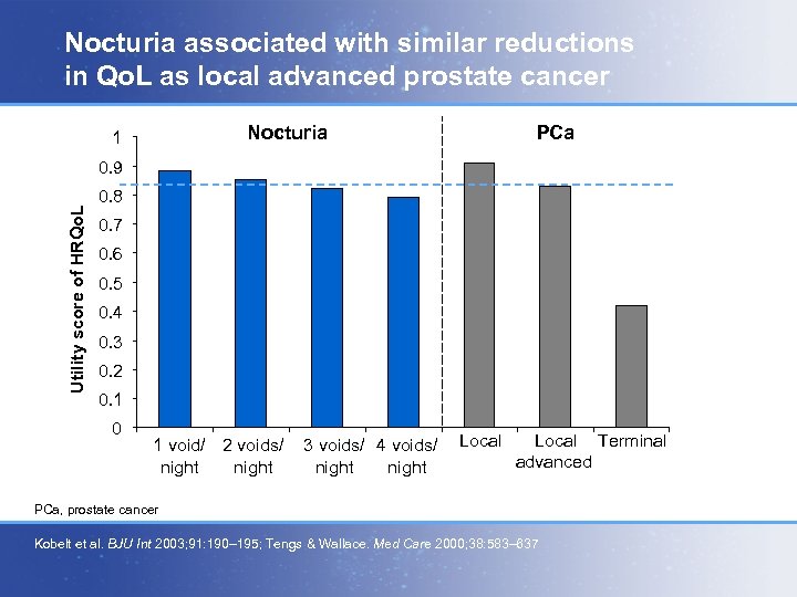 Nocturia associated with similar reductions in Qo. L as local advanced prostate cancer Nocturia