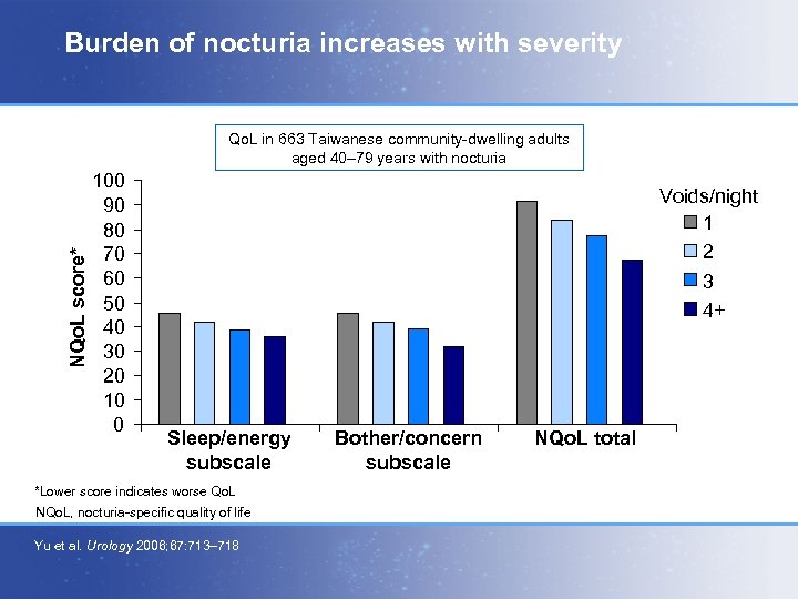 Burden of nocturia increases with severity NQo. L score* Qo. L in 663 Taiwanese