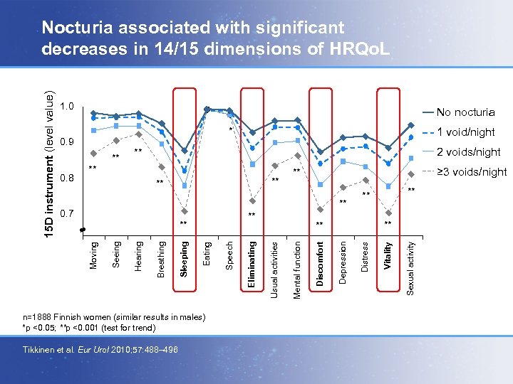 1. 0 No nocturia * ** ** ≥ 3 voids/night ** ** ** n=1888