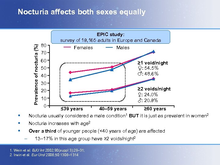 Prevalence of nocturia (%) Nocturia affects both sexes equally 80 70 EPIC study: survey